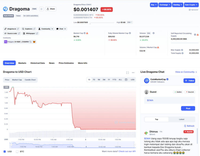 DMA giảm 99.9% trong 24 giờ. Nguồn: coinmarketcap