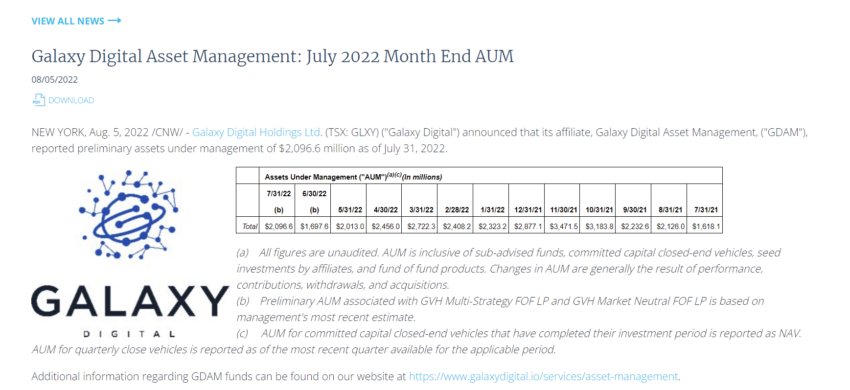 Galaxy Digital đang quản lý 2.096 tỷ USD tài sản kỹ thuật số tính đến 31/7/2022. Nguồn: investor.galaxydigital