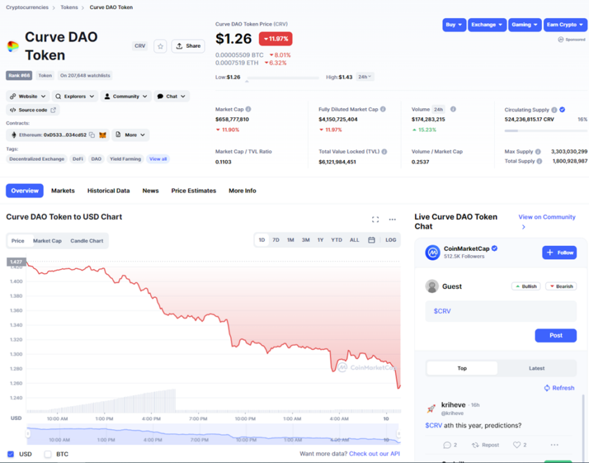 Giá CRV cũng đã giảm 12% trong 24 giờ. Nguồn: Coinmarketcap