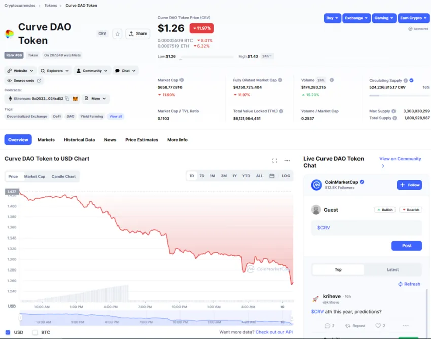 Giá CRV cũng đã giảm 12% trong 24 giờ. Nguồn: Coinmarketcap