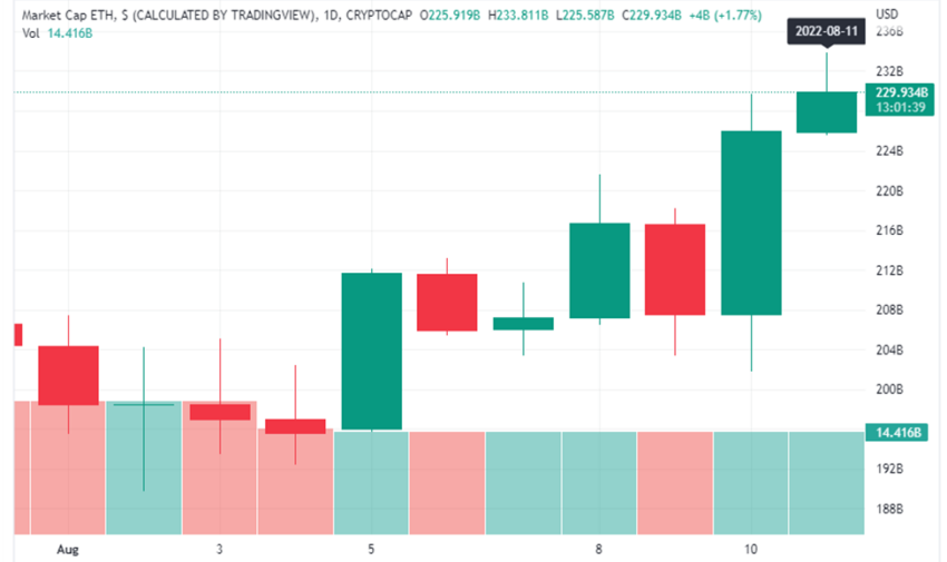 vốn hoá eth tradingview