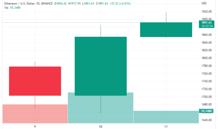 biểu đồ eth/usd tradingview