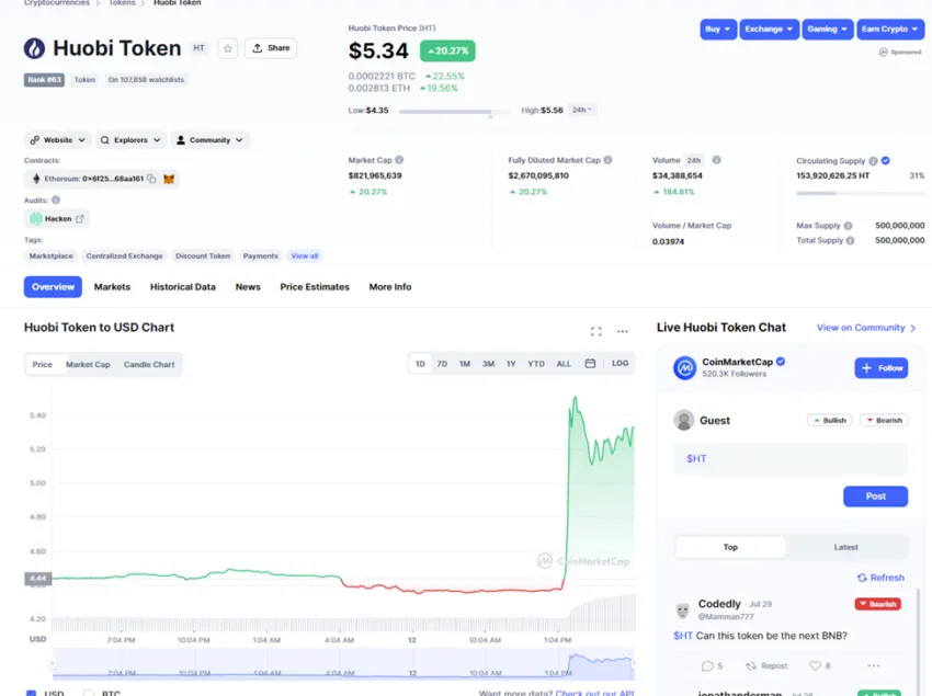 Giá HT tăng 20% trong 24 giờ. Nguồn: Coinmarketcap
