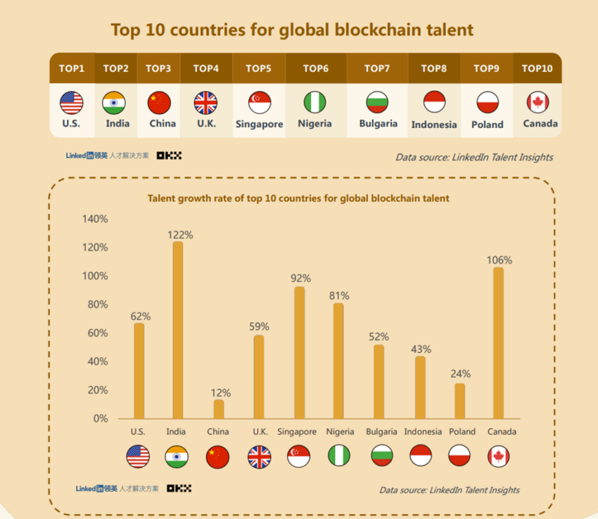 Báo cáo nguồn cung nhân sự ngành blockchain