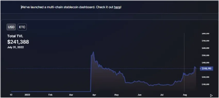 Nguồn: Biểu đồ TVL Ethereum Classic của DeFiLlama