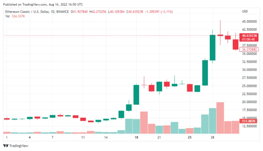 biểu đồ giá etc/usd tradingview