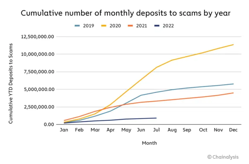 Giá trị các vụ scam qua từng năm. Nguồn: Chainalysis