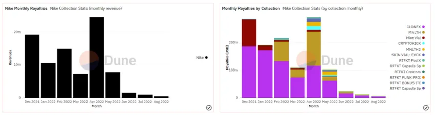 Biểu đồ về tiền bản quyền từ Nike hàng tháng. Nguồn: dune