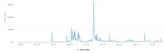 Nguồn: Bảng xếp hạng doanh số bán mã thông báo của người hâm mộ PSG theo CryptoSlam