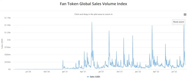 Nguồn: Chỉ số khối lượng bán Fan Token toàn cầu theo CryptoSlam