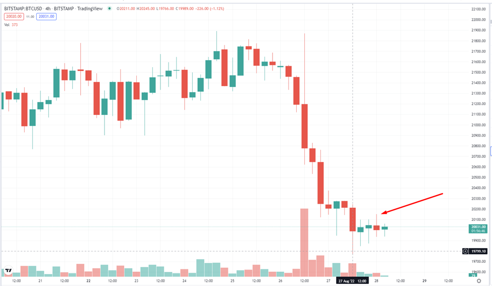 Biến động giá BTC. 