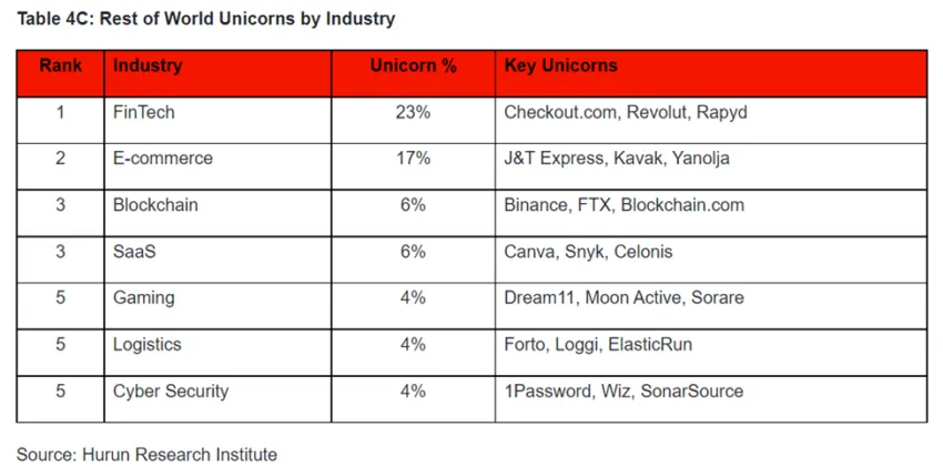 Báo cáo Global Unicorn Index 2022.