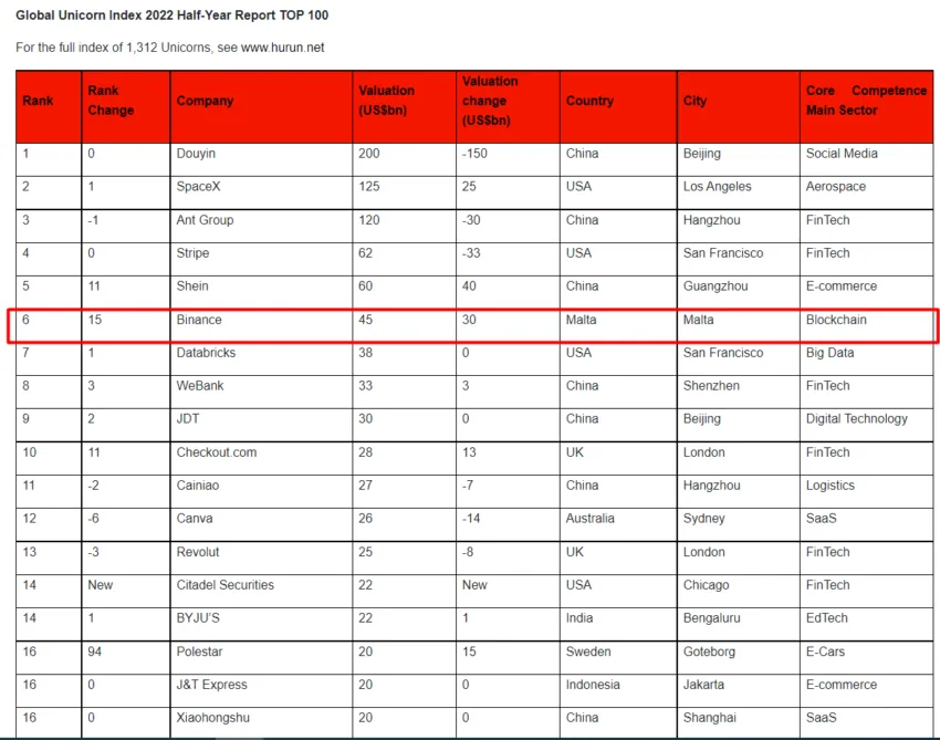 Báo cáo Global Unicorn Index 2022. Nguồn: Hurun Research Institute