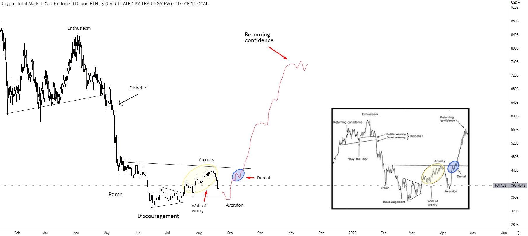 Dự đoán giá Bitcoin với mô hình chu kỳ cảm xúc Justin Mamis. Nguồn: @i_am_jackis