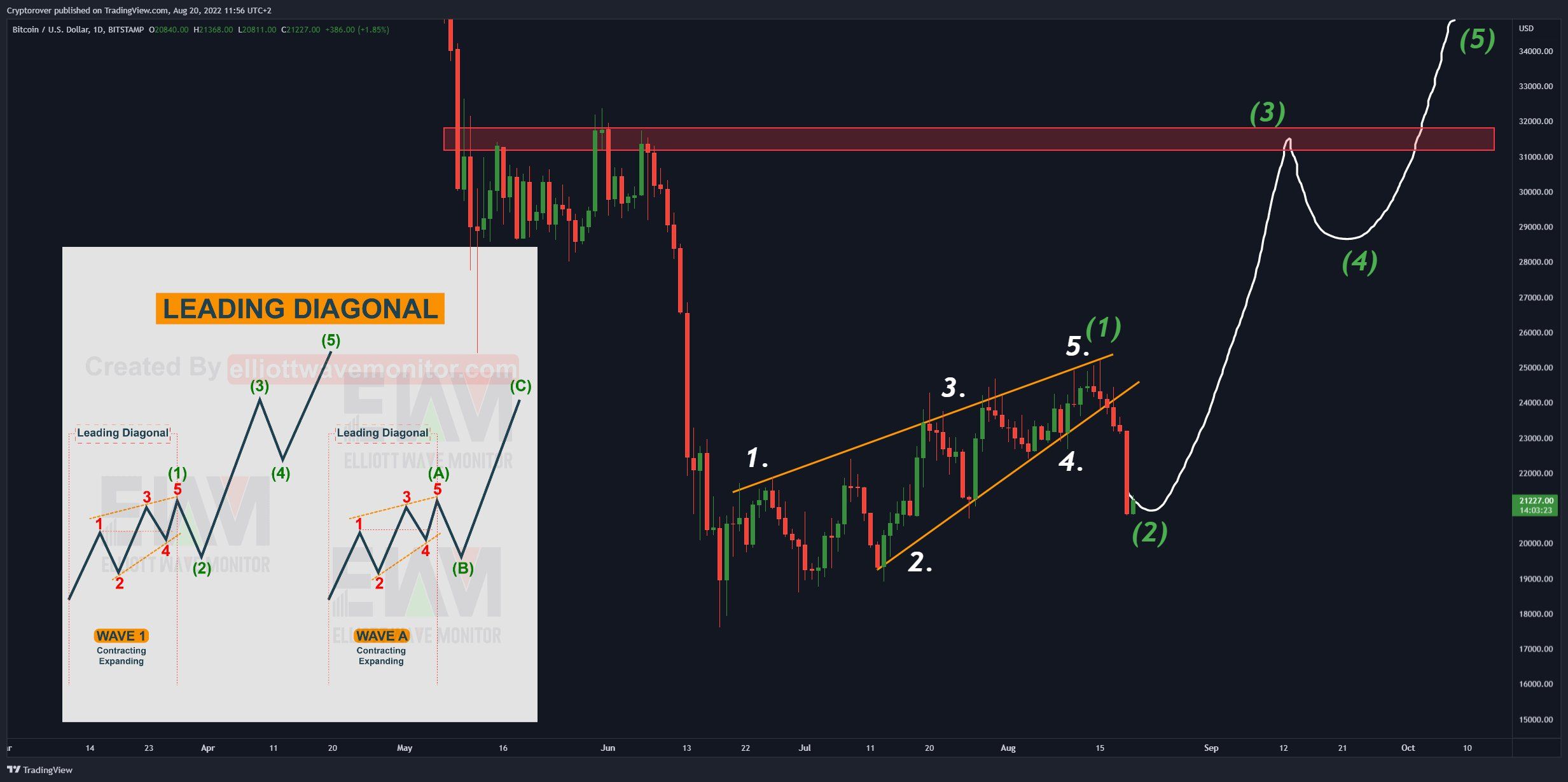 Dự đoán giá Bitcoin của Crypto Rover. Nguồn: @rovercrc