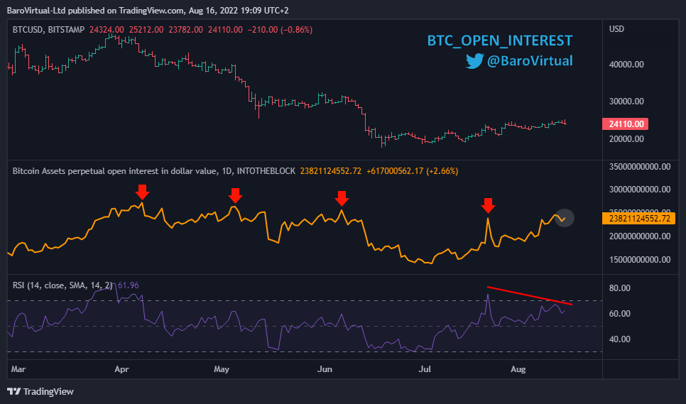 Giá Bitcoin và biến động tổng giá trị các vị thế Long/Short của Bitcoin. Nguồn: @BaroVirtual
