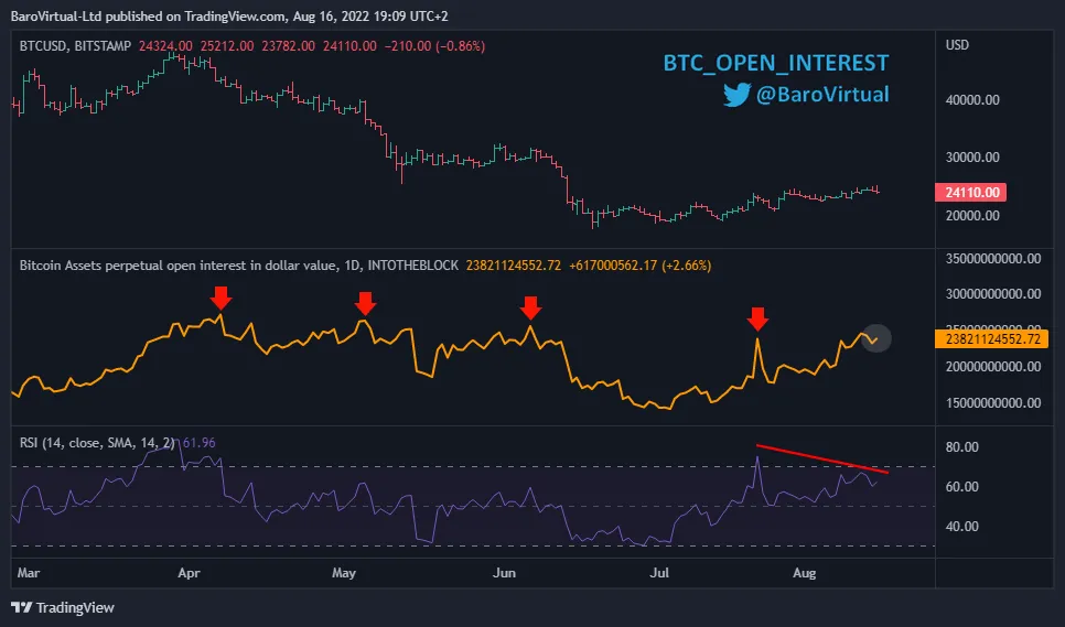 Giá Bitcoin và biến động tổng giá trị các vị thế Long/Short của Bitcoin. Nguồn: @BaroVirtual