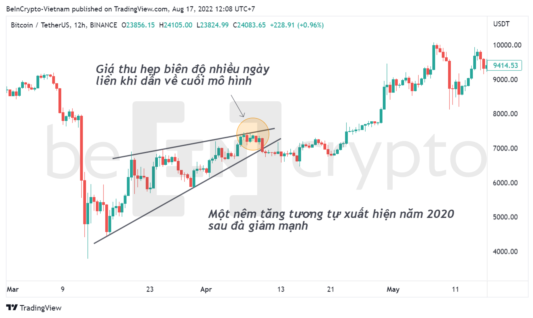 Bitcoin và mô hình nêm tăng 2020. Nguồn: vn.beincrypto.com
