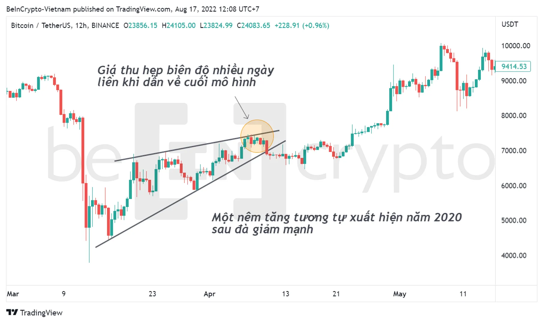 Bitcoin và mô hình nêm tăng 2020. Nguồn: vn.beincrypto.com