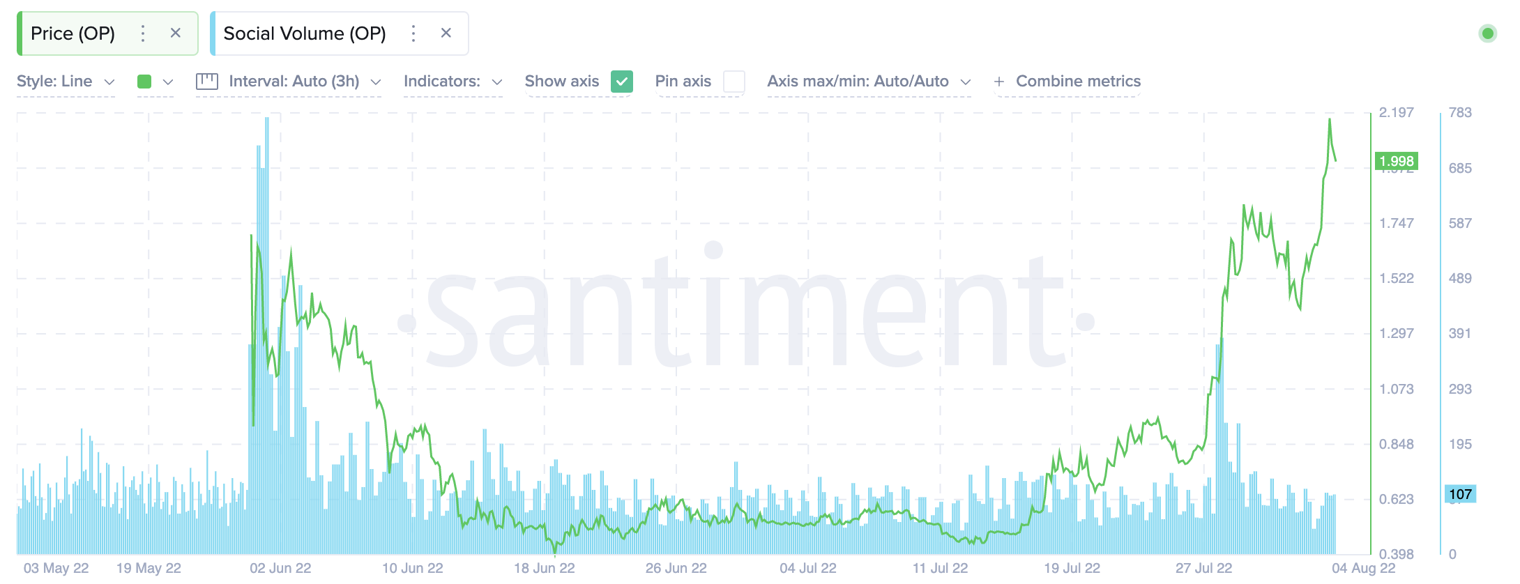 OP Social Volume. Nguồn: Santiment.