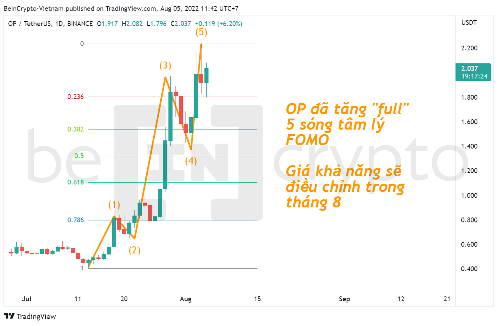 Phân tích kỹ thuật Optimism (OP) với sóng Elliot. Nguồn: vn.beincrypto.com