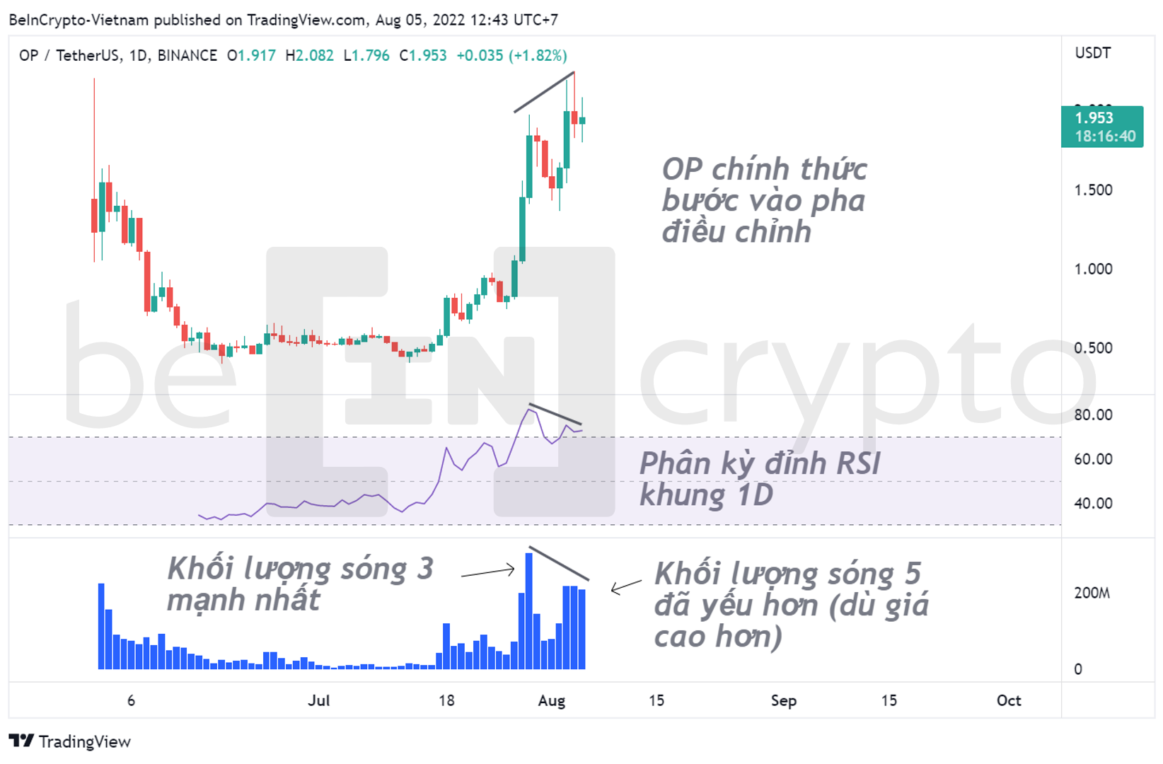Phân tích kỹ thuật OP với khối lượng và RSI. Nguồn: vn.beincrypto.com