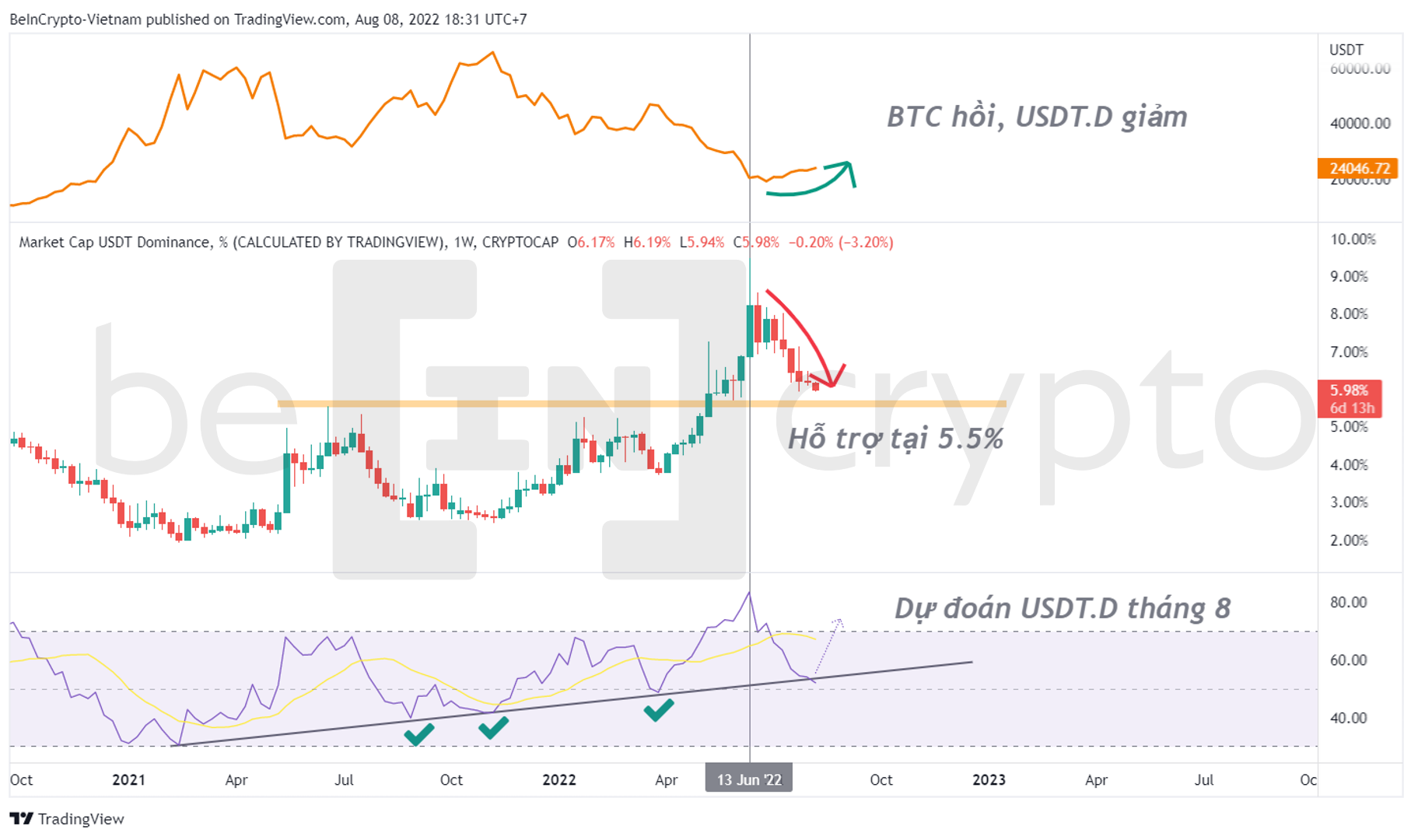 Phân tích kỹ thuật USDT.D. Nguồn: vn.beincrypto.com
