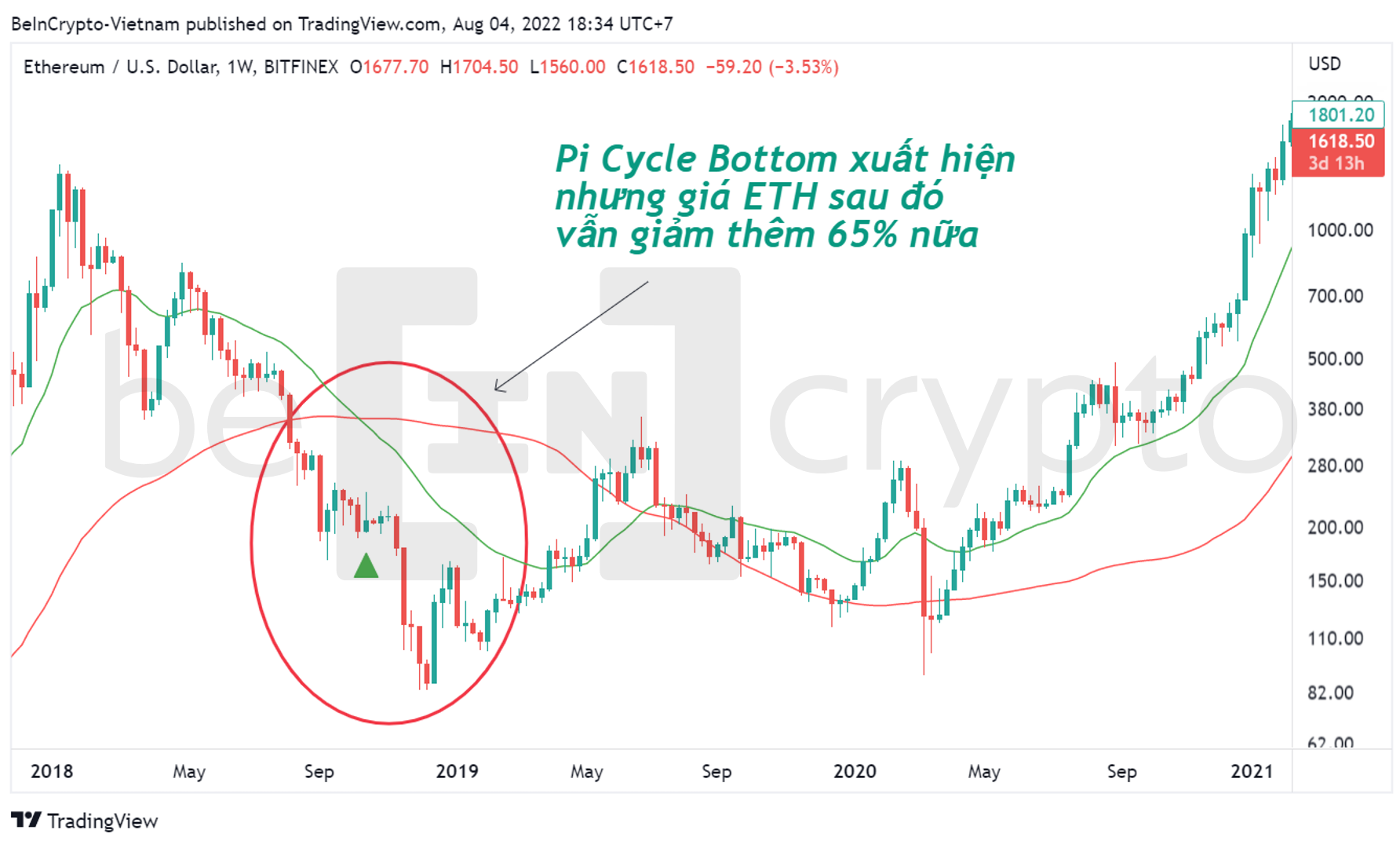 Thử quan sát chỉ báo Pi Cycle Bottom với ETH. Nguồn: vn.beincrypto.com