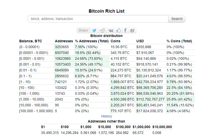 Thống kê số lượng ví nắm giữ Bitcoin. Nguồn: BitInfoCharts