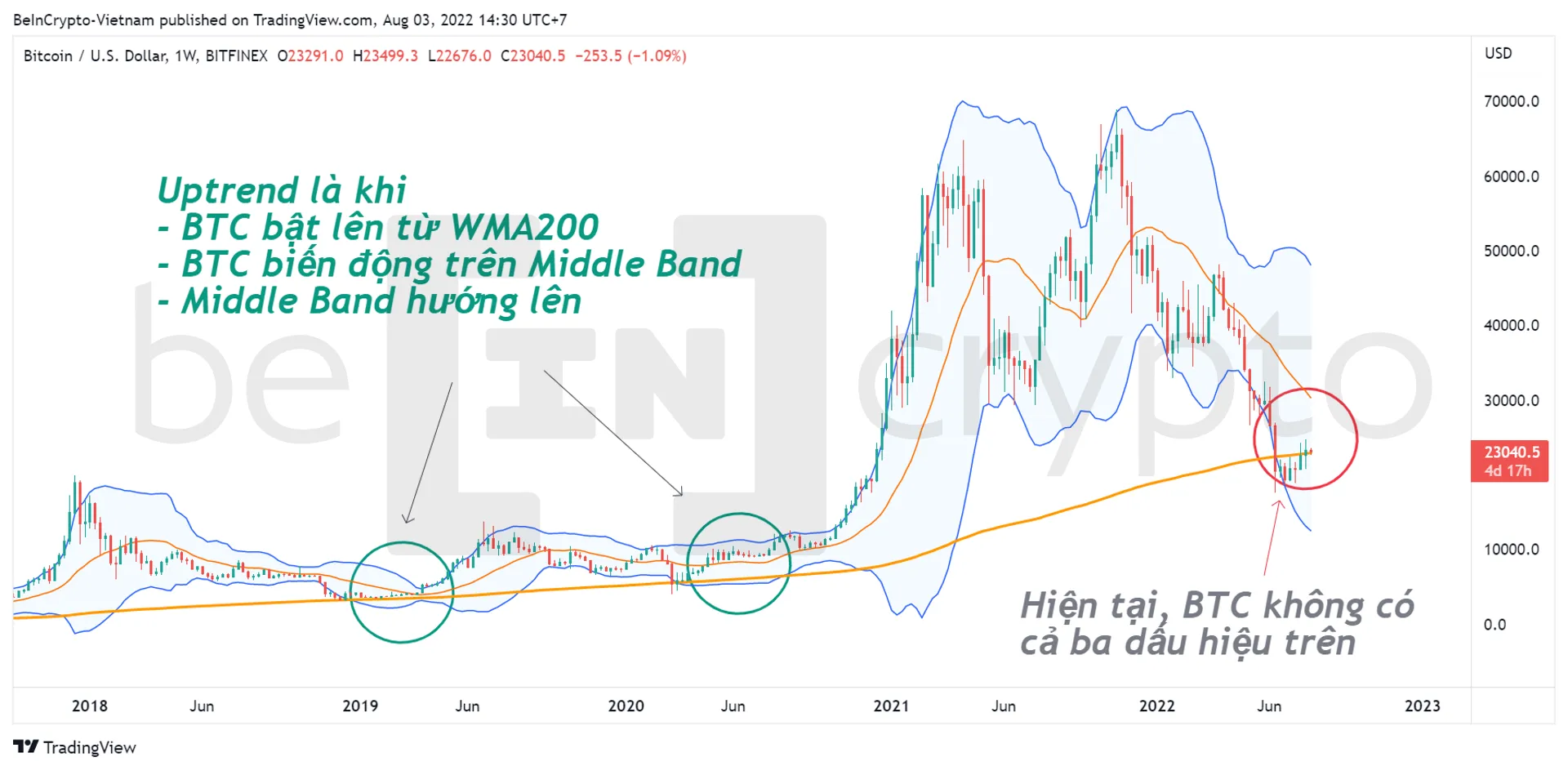 Phân tích kỹ thuật Bitcoin với chỉ báo Bollinger Band và WMA200. Nguồn: vn.beincrypto.com