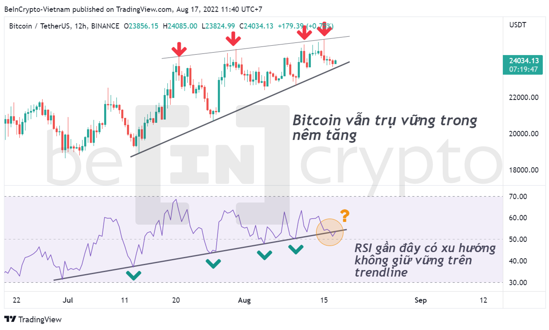 Quan sát giá Bitcoin với mô hình nêm tăng và RSI. Nguồn: vn.beincrypto.com