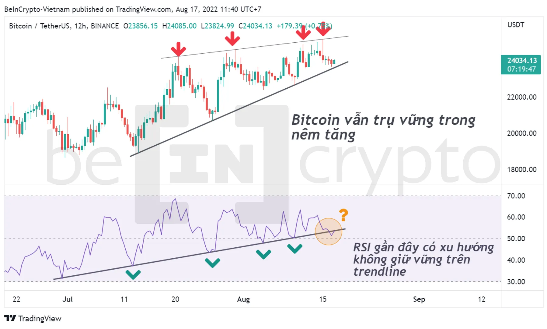 Quan sát giá Bitcoin với mô hình nêm tăng và RSI. Nguồn: vn.beincrypto.com