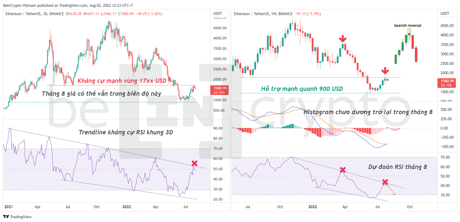 Phân tích kỹ thuật ETH tháng 8 với RSI và MACD-H. Nguồn: vn.beincrypto.com