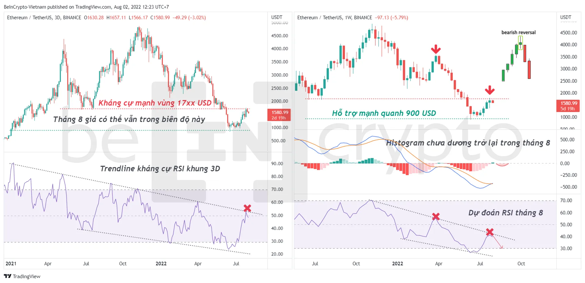 Phân tích kỹ thuật ETH tháng 8 với RSI và MACD-H. Nguồn: vn.beincrypto.com