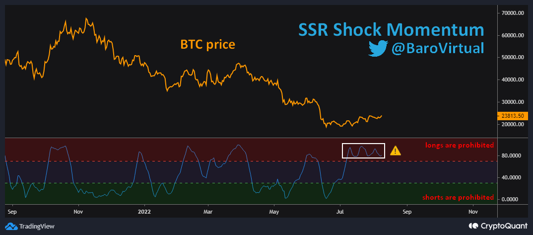Giá Bitcoin và Chỉ báo Stablecoin Supply Ratio (SSR). Nguồn: CryptoQuant/BaroVirtual