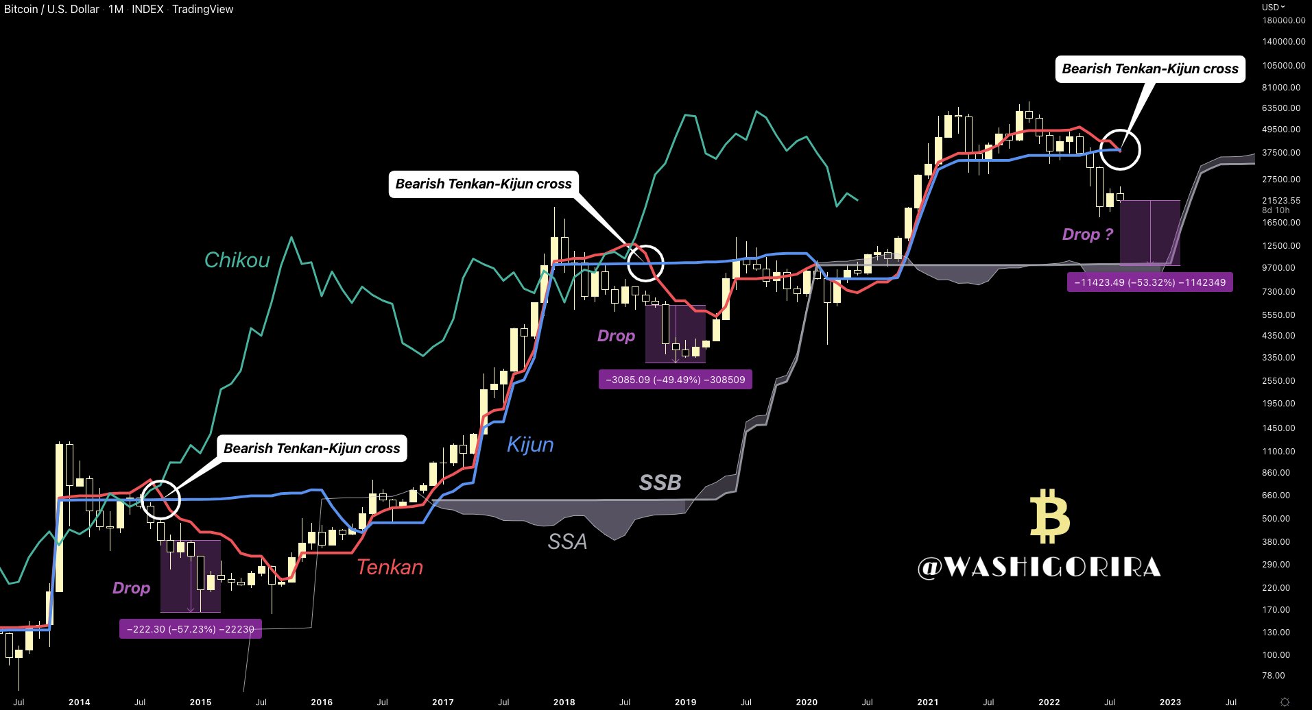 Phân tích giá Bitcoin với chỉ báo Ichimoku khung tháng. Nguồn: @Washigorira
