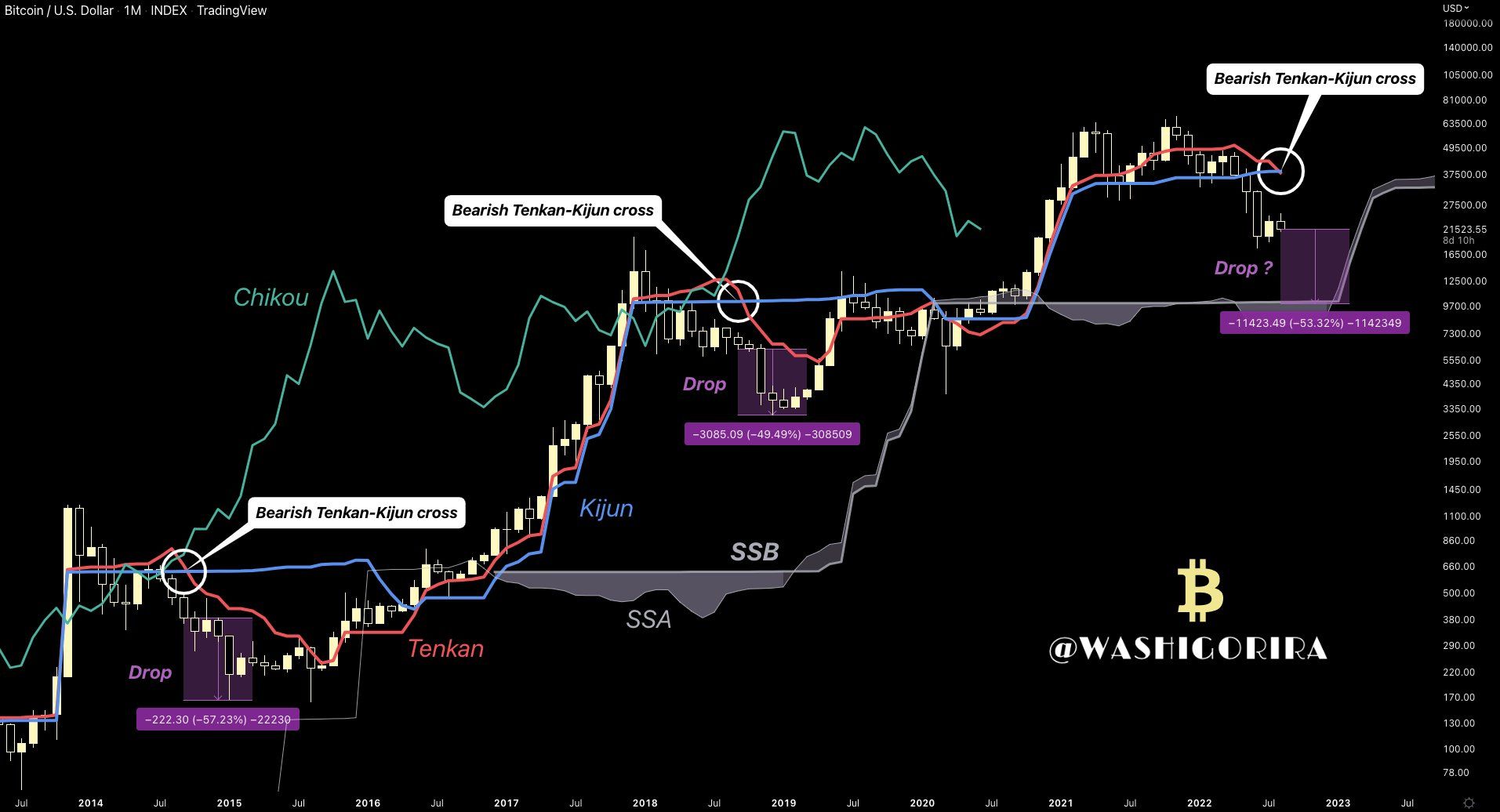 Phân tích giá Bitcoin với chỉ báo Ichimoku khung tháng. Nguồn: @Washigorira