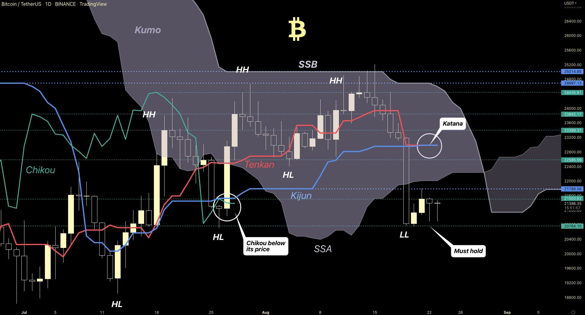 Phân tích giá Bitcoin với chỉ báo Ichimoku khung ngày. Nguồn: @Washigorira
