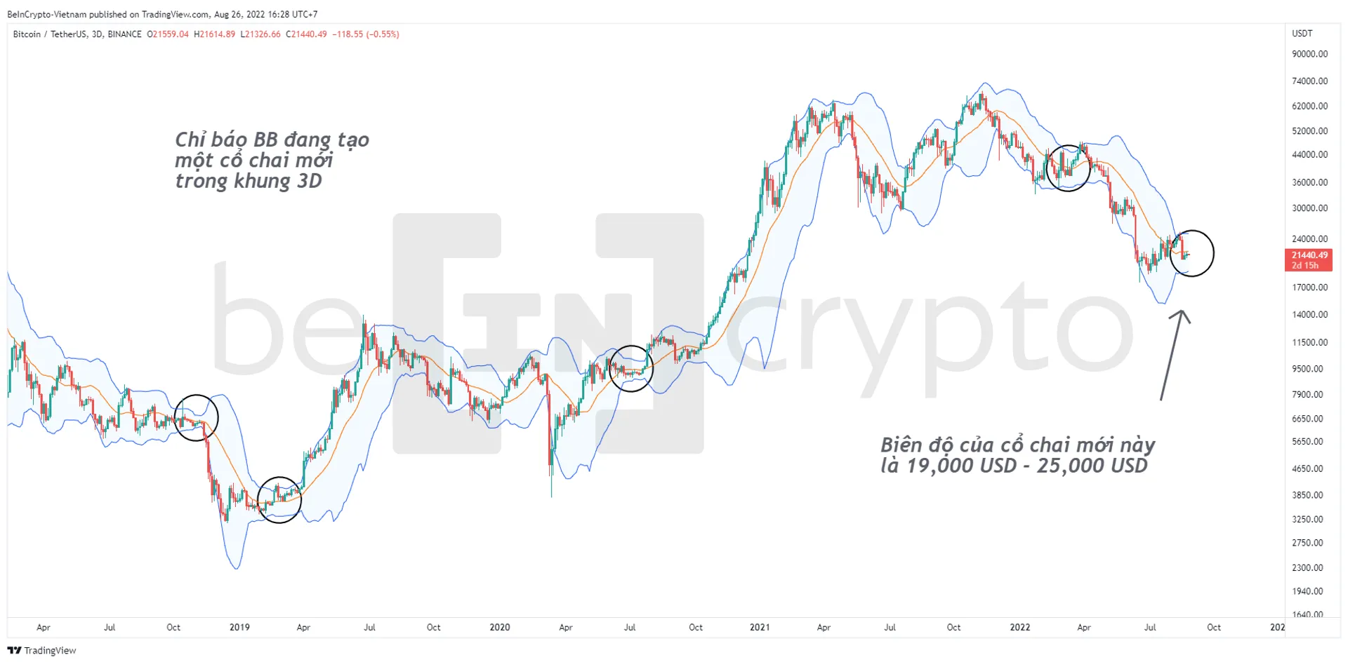 Phân tích kỹ thuật Bitcoin với chỉ báo Bollinger Band khung 3D. Nguồn: vn.beincrypto.com