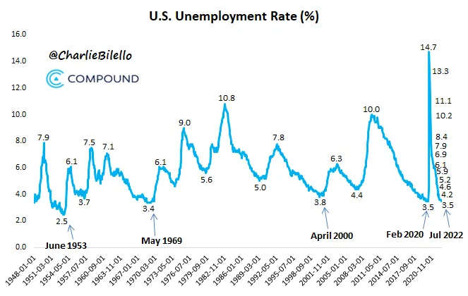 Tỷ lệ thất nghiệp Hoa Kỳ. Nguồn: @CharlieBilello.