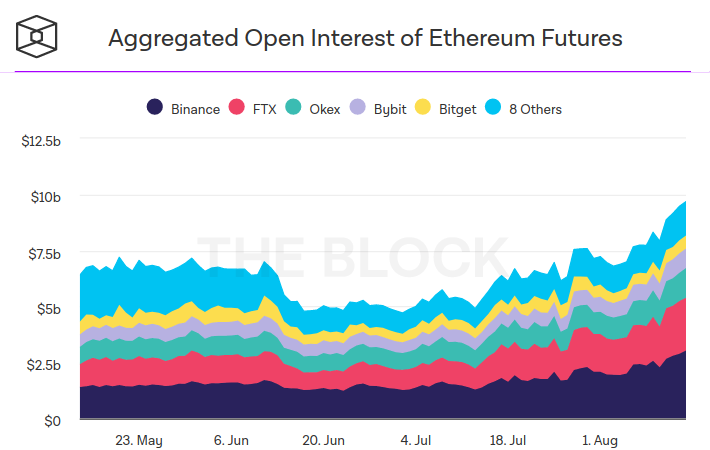 Tổng vị thế mở Ethereum những tháng gần đây. Nguồn: theblock