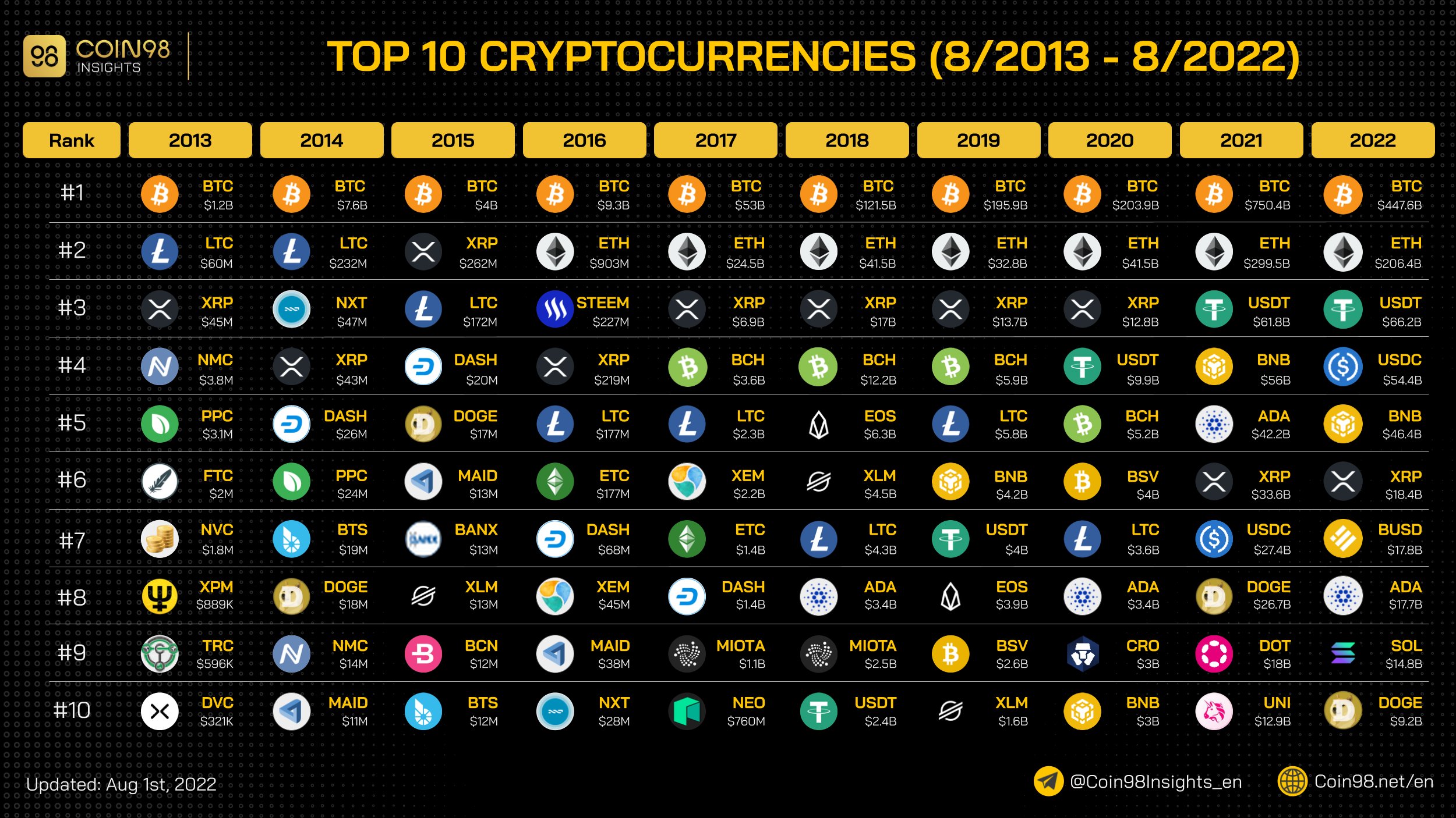 Bảng xếp hạng TOP10 CoinmarketCap qua các năm. Nguồn: Coin98 Insights.