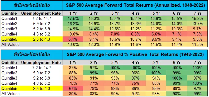 So sánh tương quan giữa tỷ lệ thất nghiệp và hiệu suất thị trường chứng khoán (S&P500). Nguồn: @CharlieBilello.