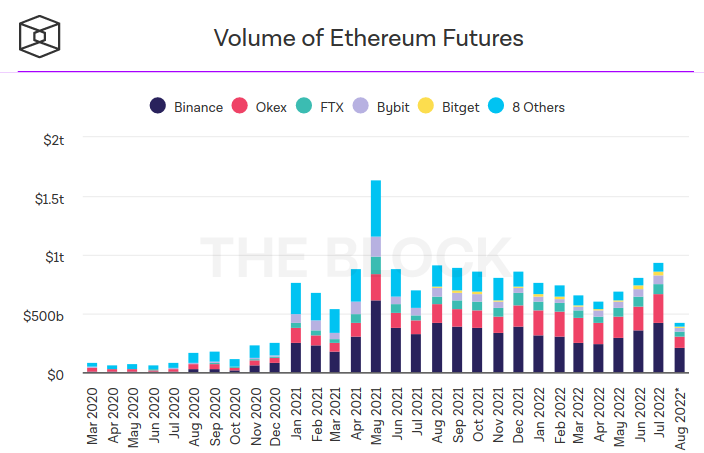 Khối lượng Ethereum Futures qua các tháng. Nguồn: theblock/coinglass