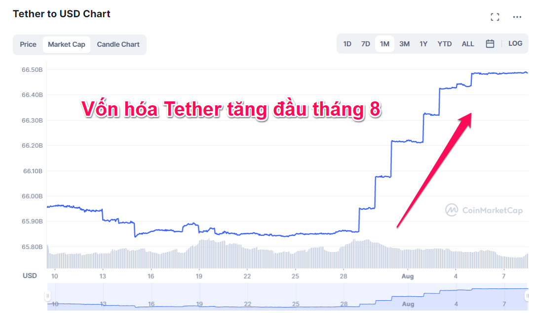 Biến động vốn hóa Tether. Nguồn: CoinmarketCap.