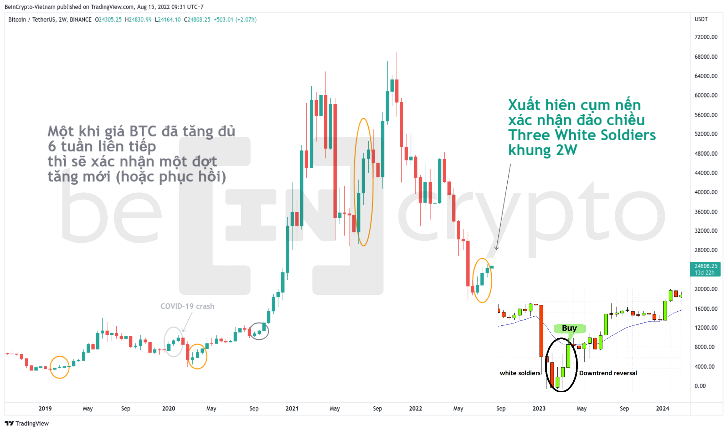 Những lần giá Bitcoin xuất hiện 3 nến 2W liên tiếp. Nguồn: vn.beincrypto.com