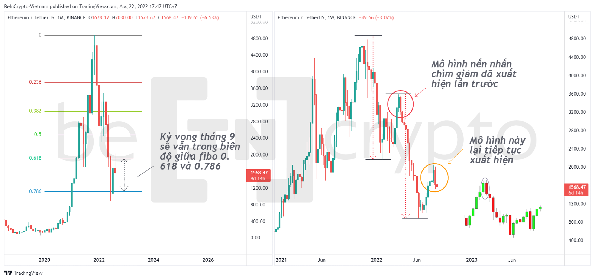 Phân tích kỹ thuật ETH với Fibonacci và mô hình nến Bearish Engulfing. Nguồn: vn.beincrypto.com