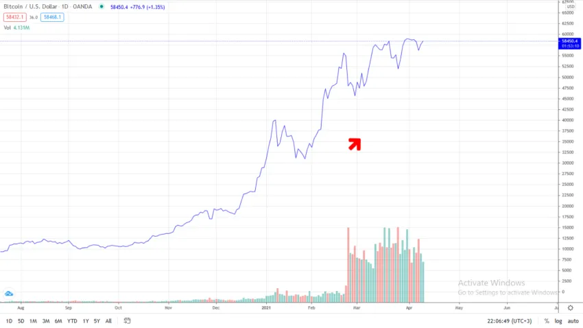 Biến động giá Bitcoin