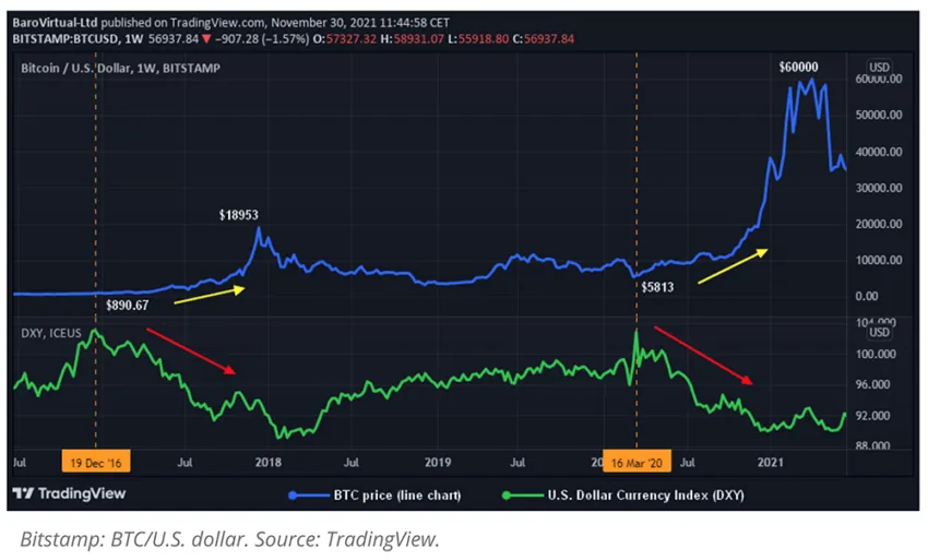 Mối tương quan nghịch giữa BTC và DXY