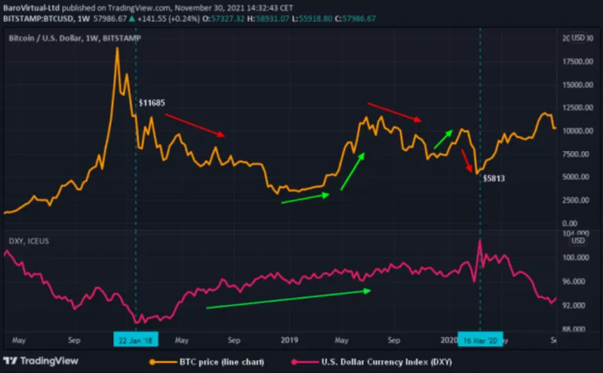 BTC và DXY có thời điểm có tương quan thuận
